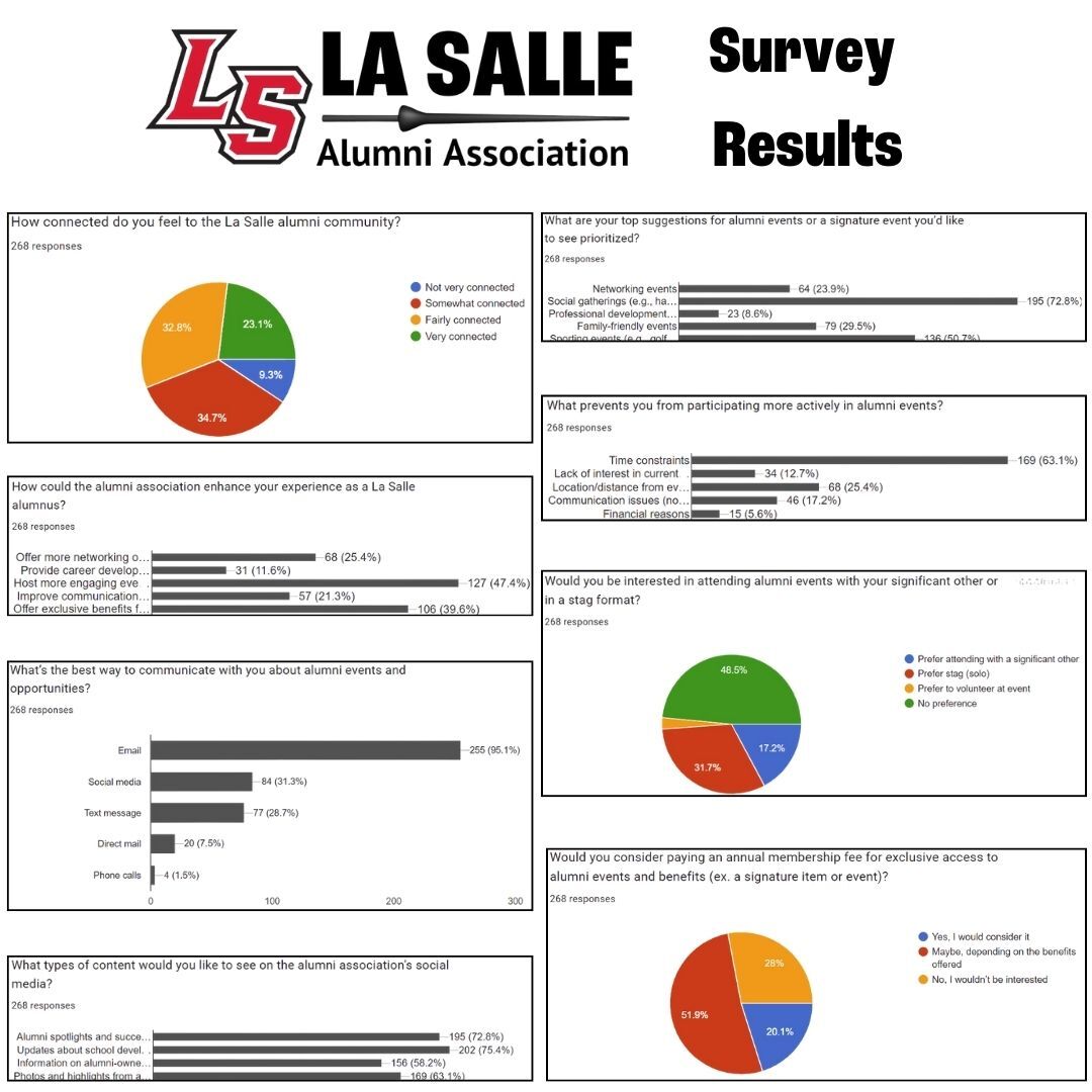 La Salle Alumni Survey Results